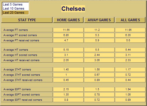 Football Corner Stats